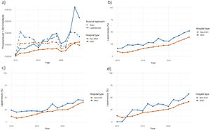 Use of laparoscopy for cholecystectomy over time. (a) Number of cholecystectomies per 1000 inhabitants by hospital type and surgical approach; (b) Annual average use of laparoscopy by type of hospital management; (c) Use of laparoscopy in urgent cholecystectomies by hospital type; (d) Use of laparoscopy in elective cholecystectomies by hospital type. SHO, Social Health Organization.