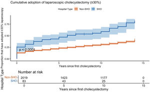Kaplan-Meier cumulative incidence curve comparing the time to adoption of laparoscopic cholecystectomy (≥ 30%) between hospitals managed by Social Health Organizations (SHO) and those under traditional public administration (Non-SHO).