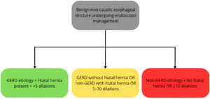 Predictors of endoscopic management failure in benign non-caustic ...
