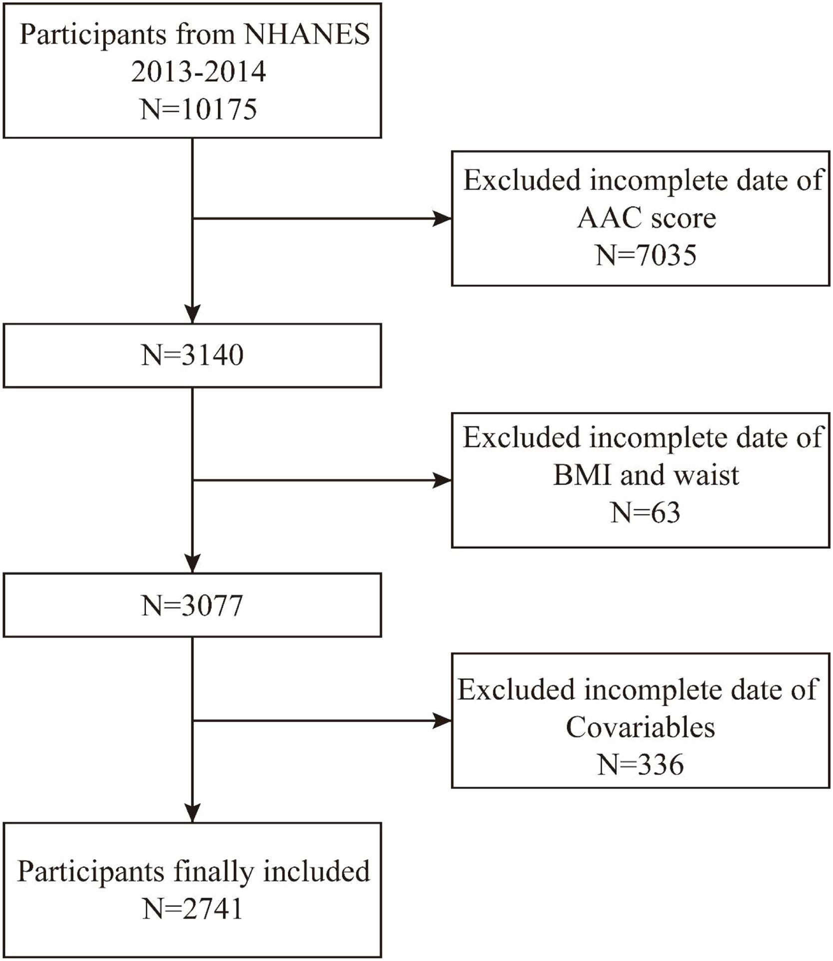 The relationship between a body shape index and abdominal aortic ...