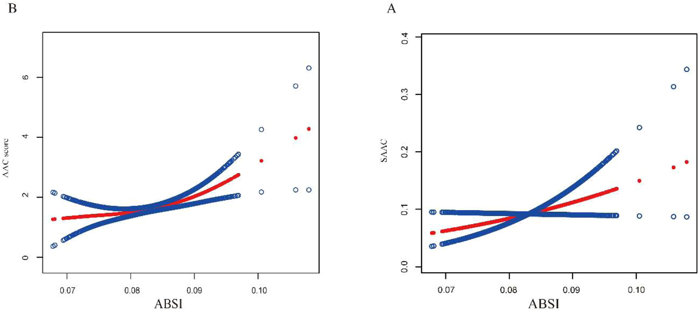 The relationship between a body shape index and abdominal aortic ...