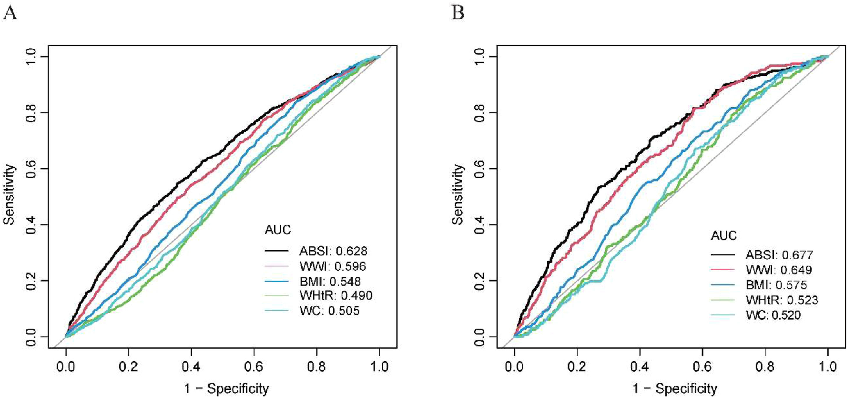 The relationship between a body shape index and abdominal aortic ...