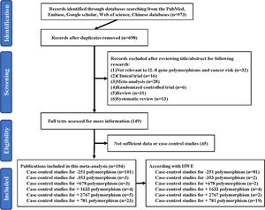 A schematic of the six IL-8 gene polymorphisms screening process.