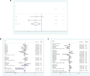 Forest plot illustrating correlation between two IL-8 gene polymorphisms and cancer risk. (A) The authors observed reduced relation between the +2767 site (T-vs. C-allele) and overall cancer risk; (B) The authors observed enhanced relation between the +781 site (TT vs. TC+CC) and cancer risk within the Caucasian subgroup; (C) The authors observed reduced relation between the +781 site (TT vs. CC) and hepatocellular carcinoma in the cancer category subgroup.