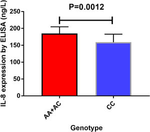 Circulating IL-8 content in the -251 genotype of (PCa) using average values (horizontal lines, average values). Circulating IL-8 content in (PCa) patients with the AA+CC genotype was substantially elevated, compared to those carrying the CC genotypes.