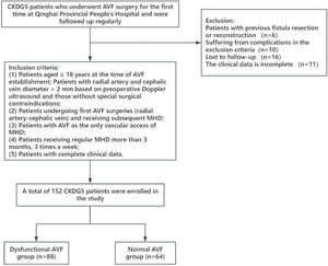 Flowchart of patients