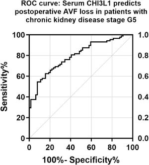 ROC curve of serum CHI3L1 in predicting postoperative dysfunctional AVF in CKDG5 patients.