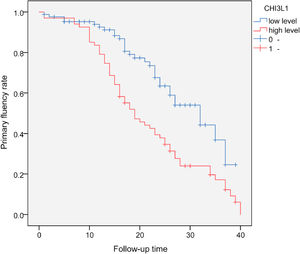 Kaplan-Meier survival analysis of serum CHI3L1 levels.
