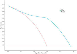 DCA curves of Model 2.