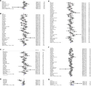 Forest plot illustrating correlation between the IL-8 -251 gene polymorphism and overall cancer risk. (A) The authors observed enhanced relation between the -251 site (AC vs. CC) and cancer risk among the Mixed population. (B) The authors observed enhanced relation between the -251 site (A- vs. C-allele) and cancer risk among the Asian population. (C) The authors observed enhanced relation between the -251 site (A- vs. C-allele) and gastric cancer among the ethnic subgroup. (D) The authors observed reduced relation between the -251 site (A- vs. C-allele) and lung cancer in the ethnic subgroup. (E) The authors observed enhanced relation between the -251 site (A- vs. C-allele) and HB control source. (F) The authors observed enhanced relation between the -251 site (AC vs. CC) and the PCR-RFLP genotype subgroup. (G) The authors observed enhanced relation between the -251 site (A- vs. C-allele) and the AS-PCR genotype subgroup.