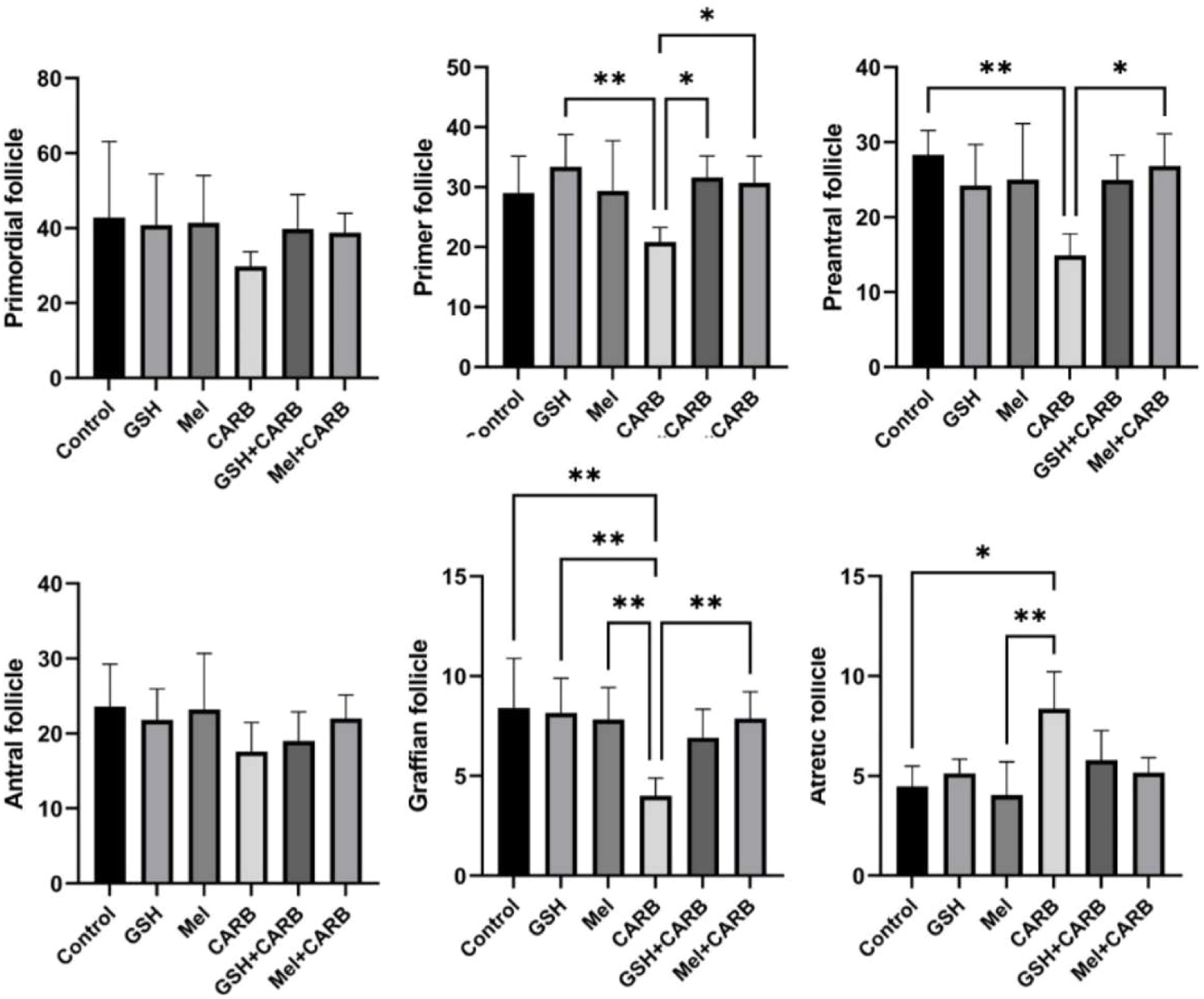 melatonin vs glutathione Comparative efficacy of melatonin and glutathione in mitigating  carboplatin-induced ovarian toxicity in rats