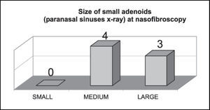 Correspondence of number of patients with radiologically small adenoids (n = 7) at nasofibroscopy.