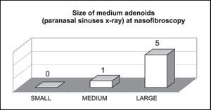 Correspondence of number of patients with radiologically medium adenoids (n = 6) at nasofibroscopy.