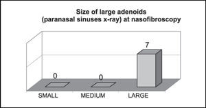 Correspondence of number of patients with radiologically large adenoids (n = 7) at nasofibroscopy.