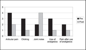 Distribution of patients submitted to miniplate technique concerning articular pain, clicking, and use of analgesic pre and postoperatively.