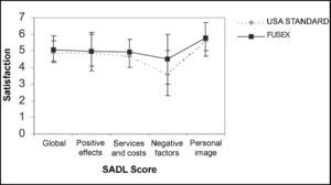 Comparative graph of overall satisfaction and subscale scores in the population of patients at FUSEX 3ª RM that acquired hearing aids between 1998 and 2003 and the standard of the American study (Cox and Alexander, 1999). Bars show percentile 20 and 80.