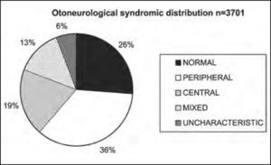 Otoneurological syndromic distribution of the whole studied population and approximate percentages.