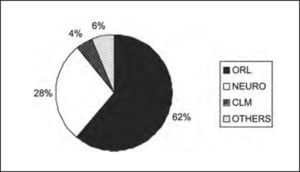 Numeric and estimated percentage distribution of the studied population submitted to complete otoneurological assessment according to specialty of the requesting physician. ORL - Otorhinolaryngology.