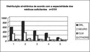 Syndromic distribution of the studied population submitted to complete otoneurological assessment according to specialty of the requesting physician. ORL - Otorhinolaryngology