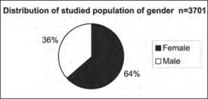 Distribution of studied population according to gender.