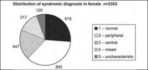 Distribution of syndromic diagnosis in female patients submitted to complete otoneurological assessment.