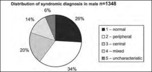 Distribution of syndromic diagnosis in male patients submitted to complete otoneurological assessment.