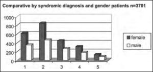 Comparative distribution by syndromic diagnosis and gender in patients submitted to complete otoneurological assessment. 1 – normal; 2 – peripheral; 3 – central; 4 – mixed; 5 – uncharacteristic.