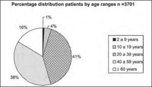 Percentage distribution by age ranges (in years) of 3,701 patients submitted to complete otoneurological assessment.