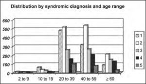 Distribution by syndromic diagnosis and age range (in years) of all patients submitted to complete otoneurological assessment. 1 – normal; 2 – peripheral; 3 – central; 4 – mixed; 5 – uncharacteristic.