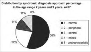 Distribution by syndromic diagnosis of all patients submitted to complete otoneurological assessment in the age range 2 years and 9 years and 11 months.