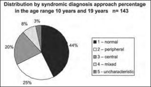 Distribution by syndromic diagnosis of all patients submitted to complete otoneurological assessment in the age range 10 years and 19 years and 11 months.