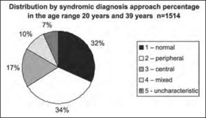 Distribution by syndromic diagnosis of all patients submitted to complete otoneurological assessment in the age range 20 years and 39 years and 11 months.