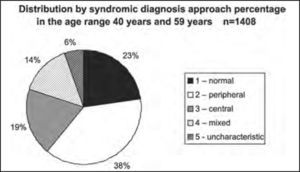 Distribution by syndromic diagnosis of all patients submitted to complete otoneurological assessment in the age range 40 years and 59 years and 11 months.