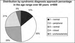 Distribution by syndromic diagnosis of all patients submitted to complete otoneurological assessment in the age range over 60 years.