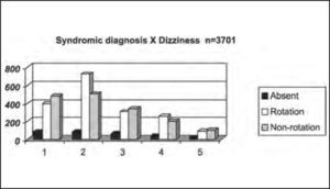 Distribution by syndromic diagnosis of patients with and without rotation dizziness in the anamnesis submitted to complete otoneurological assessment. Syndromic diagnosis: 1 – normal; 2 – peripheral; 3 – central; 4 – mixed; 5 – uncharacteristic.
