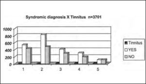 Distribution by syndromic diagnosis of patients with and without tinnitus in the anamnesis submitted to complete otoneurological assessment: 1 – normal; 2 – peripheral; 3 – central; 4 – mixed; 5 – uncharacteristic.