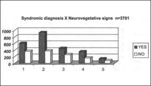 Distribution by syndromic diagnosis of patients with and without neurovegetative signs in the anamnesis submitted to complete otoneurological assessment. Syndromic diagnosis: 1 – normal; 2 – peripheral; 3 – central; 4 – mixed; 5 – uncharacteristic.