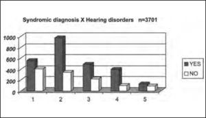 Distribution by syndromic diagnosis of patients with and without hearing disorders in the audiometry submitted to complete otoneurological assessment. Syndromic diagnosis: 1 – normal; 2 – peripheral; 3 – central; 4 – mixed; 5 – uncharacteristic.