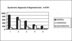 Distribution by syndromic diagnosis of patients with and without abnormal segmental test results in the physical examination submitted to complete otoneurological assessment. Syndromic diagnosis: 1 – normal; 2 – peripheral; 3 – central; 4 – mixed; 5 – uncharacteristic.
