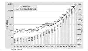 Brazil: Articles published in international scientific journals indexed in the Institute for Scientific Information (ISI) and percentage in relation to the world, 1981-2002