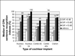 Median of CPA sentence recognition index with cochlear implants Nucleus 22, Nucleus 24, Combi 40, Combi 40+ and Clarion, in situations of S/N ratio of +5 dB, +10 dB, +15 dB and in quiet.