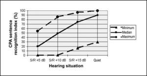 Median, minimum and maximum of CPA sentence recognition indexes in situations of S/N ratio of +5 dB, +10 dB, +15 dB and in quiet with cochlear implant.