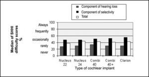 Median of scores of difficulty in Social Hearing Handicap Index (SHHI) in total and in components of hearing loss and selectivity of cochlear implants Nucleus 22, Nucleus 24, Combi 40, Combi 40+ and Clarion.
