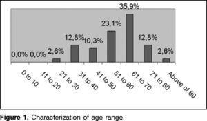Characterization of age range.