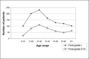 Correlation between age range and final grade of facial palsy. We could observe that the curves of favorable prognosis were parallel, with peak of incidence in the age range 21 to 30 years.
