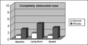 Perception of nasal breathing in the studied positions.