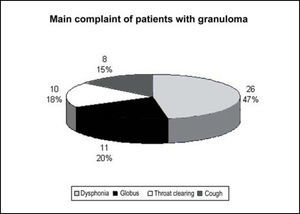 Main complaint in patients with granuloma.
