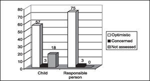 Expectation of surgical outcomes for children and responsible person.