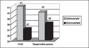 Emotional characteristic observed in children and in their responsible people.