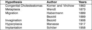 Main hypotheses for the etiopathogenesis of cholesteatomas.